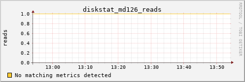 metis22 diskstat_md126_reads