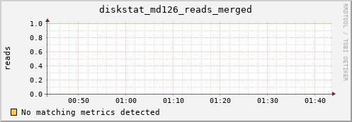 metis22 diskstat_md126_reads_merged