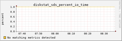 metis22 diskstat_sds_percent_io_time