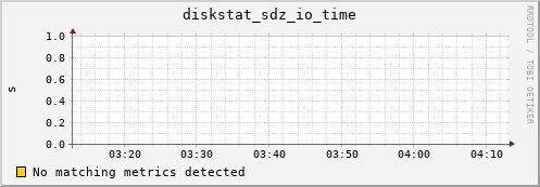 metis22 diskstat_sdz_io_time