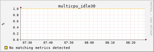 metis22 multicpu_idle30