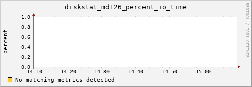 metis23 diskstat_md126_percent_io_time