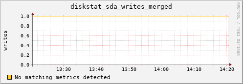 metis23 diskstat_sda_writes_merged