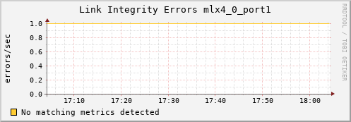 metis23 ib_local_link_integrity_errors_mlx4_0_port1