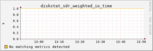 metis23 diskstat_sdr_weighted_io_time