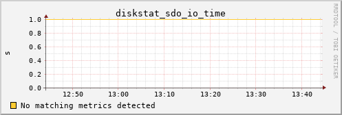 metis23 diskstat_sdo_io_time