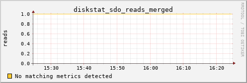 metis23 diskstat_sdo_reads_merged