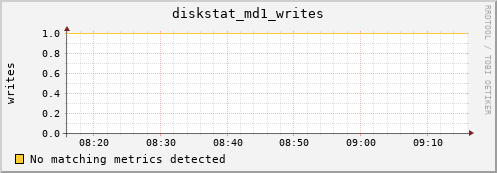 metis23 diskstat_md1_writes
