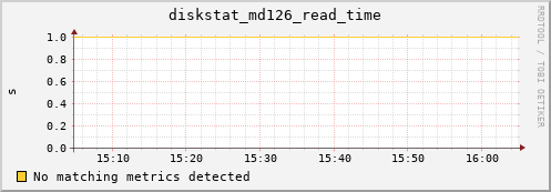 metis25 diskstat_md126_read_time