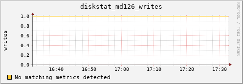 metis25 diskstat_md126_writes