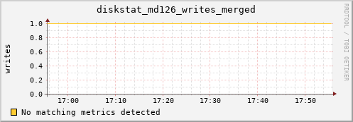 metis25 diskstat_md126_writes_merged