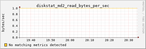 metis25 diskstat_md2_read_bytes_per_sec