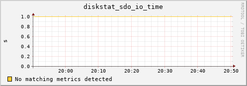 metis25 diskstat_sdo_io_time