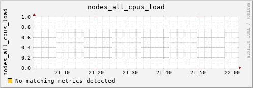 metis25 nodes_all_cpus_load
