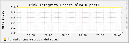 metis25 ib_local_link_integrity_errors_mlx4_0_port1