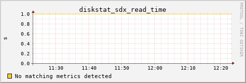 metis25 diskstat_sdx_read_time