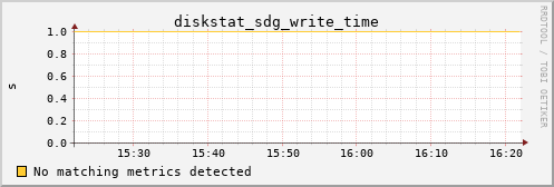 metis25 diskstat_sdg_write_time