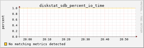 metis25 diskstat_sdb_percent_io_time