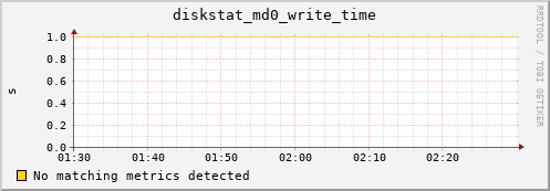 metis26 diskstat_md0_write_time