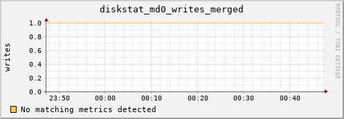 metis26 diskstat_md0_writes_merged