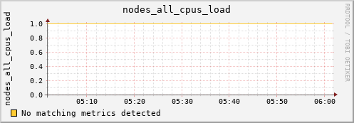 metis26 nodes_all_cpus_load