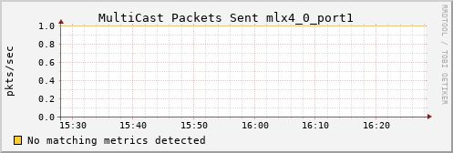 metis27 ib_port_multicast_xmit_packets_mlx4_0_port1