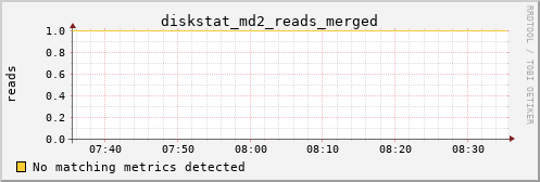 metis27 diskstat_md2_reads_merged