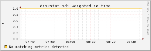 metis27 diskstat_sdi_weighted_io_time