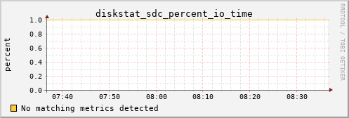 metis27 diskstat_sdc_percent_io_time