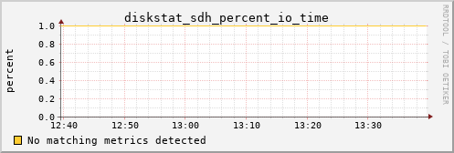 metis27 diskstat_sdh_percent_io_time