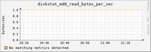 metis28 diskstat_md0_read_bytes_per_sec