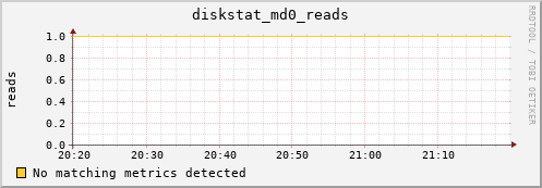 metis28 diskstat_md0_reads
