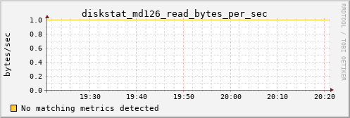 metis28 diskstat_md126_read_bytes_per_sec
