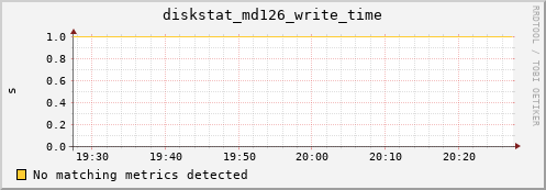 metis28 diskstat_md126_write_time