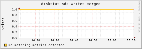 metis28 diskstat_sdz_writes_merged