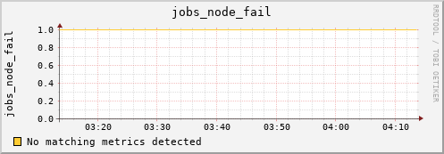metis28 jobs_node_fail