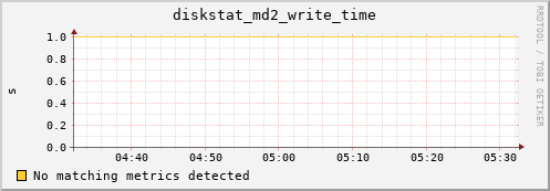 metis28 diskstat_md2_write_time