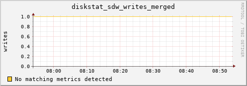 metis28 diskstat_sdw_writes_merged