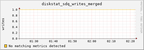 metis28 diskstat_sdq_writes_merged