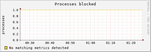 metis28 procs_blocked