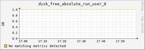 metis29 disk_free_absolute_run_user_0