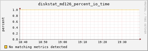 metis29 diskstat_md126_percent_io_time