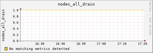 metis29 nodes_all_drain