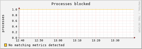 metis29 procs_blocked