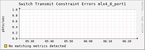 metis29 ib_port_xmit_constraint_errors_mlx4_0_port1