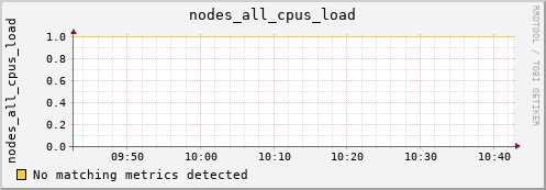 metis29 nodes_all_cpus_load