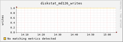 metis29 diskstat_md126_writes