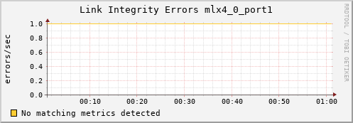 metis30 ib_local_link_integrity_errors_mlx4_0_port1