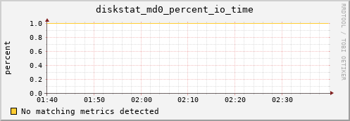 metis30 diskstat_md0_percent_io_time