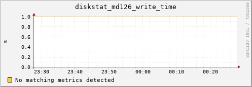 metis30 diskstat_md126_write_time
